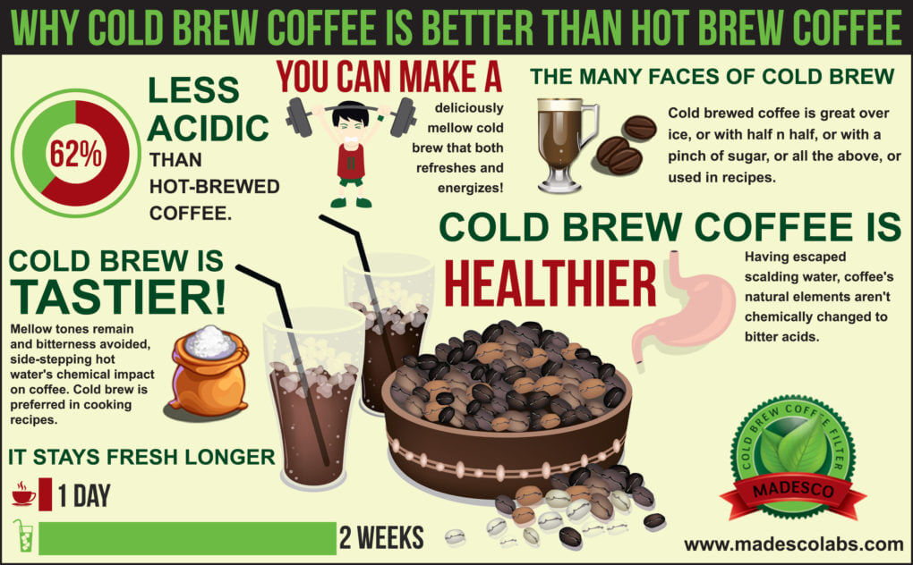Cold Brew Coffee Infographic