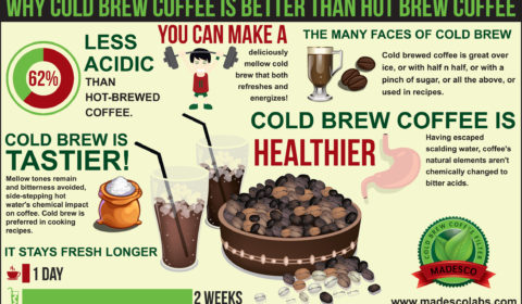 Cold Brew Coffee Infographic